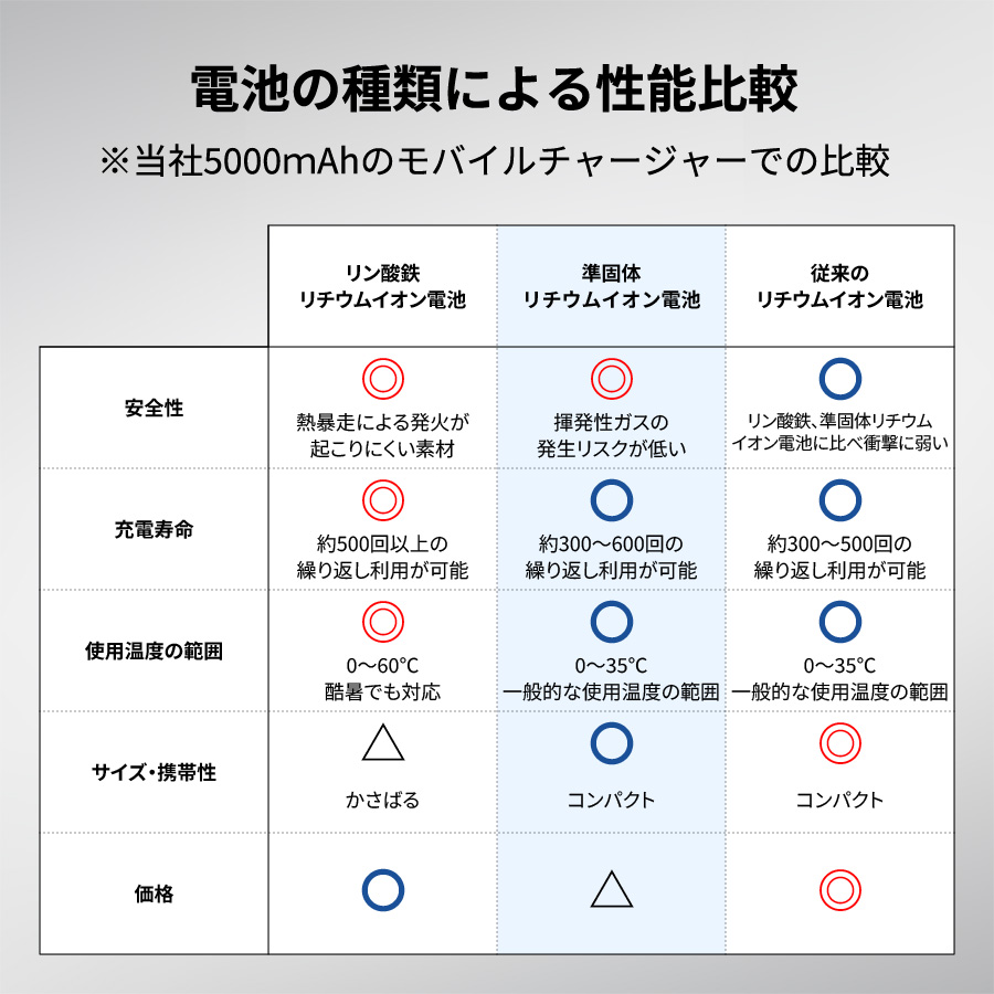【TE-0050】モバイルチャージャー5000(凖固体使用) - 画像 (10)